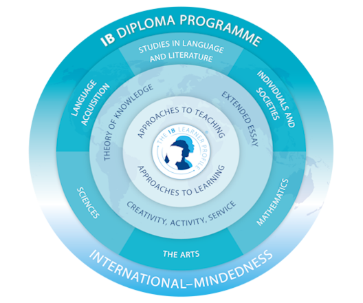 IB Diploma Programme Model